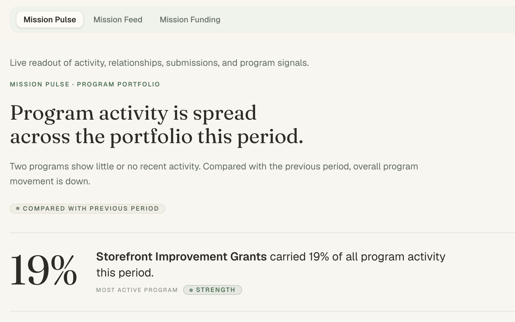 Mission Pulse dashboard summarizing program activity, relationships, and submissions over the last 30 days